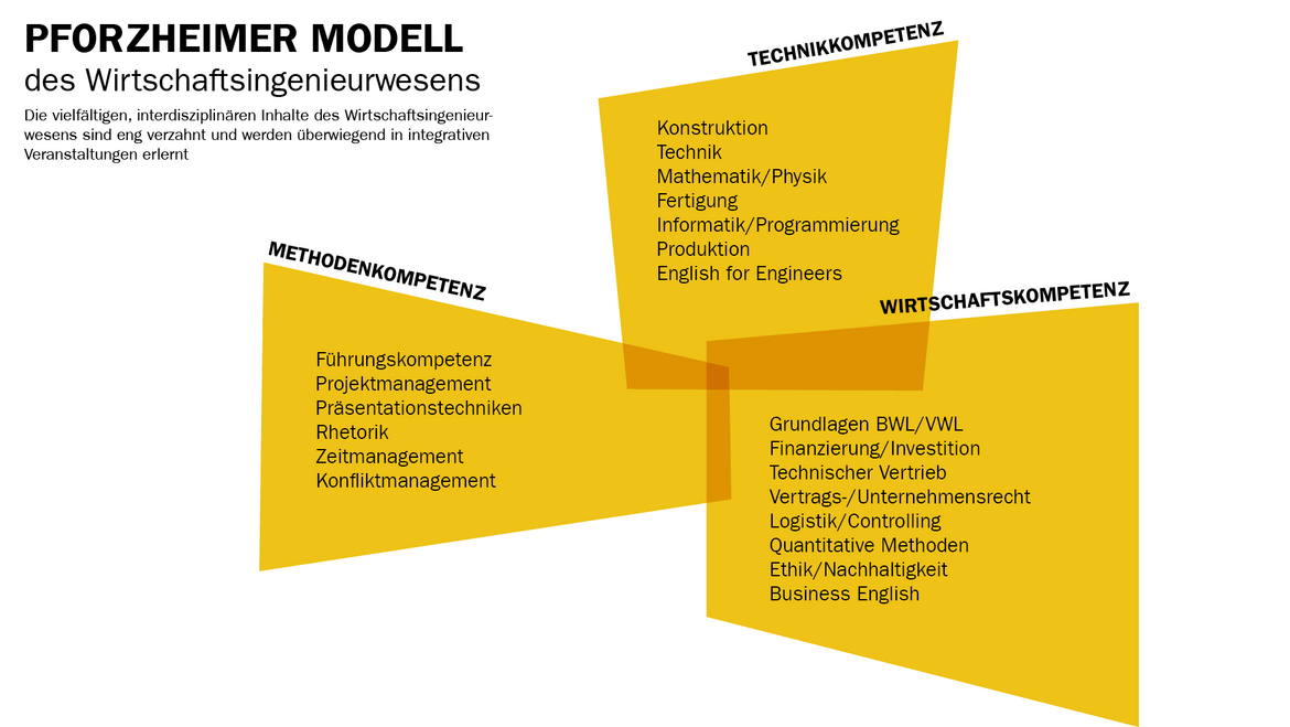 Pforzheimer Modell des Wirtschaftsingenieurwesens