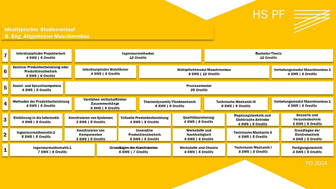 Studienverlaufsplan Allgemeiner Maschinenbau - Bachelor of Engineering