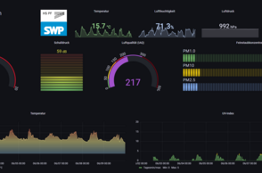 Exemplarischer Ausschnitt eines Dashboards, Visualisierung von verschiedenen Umweltdaten.